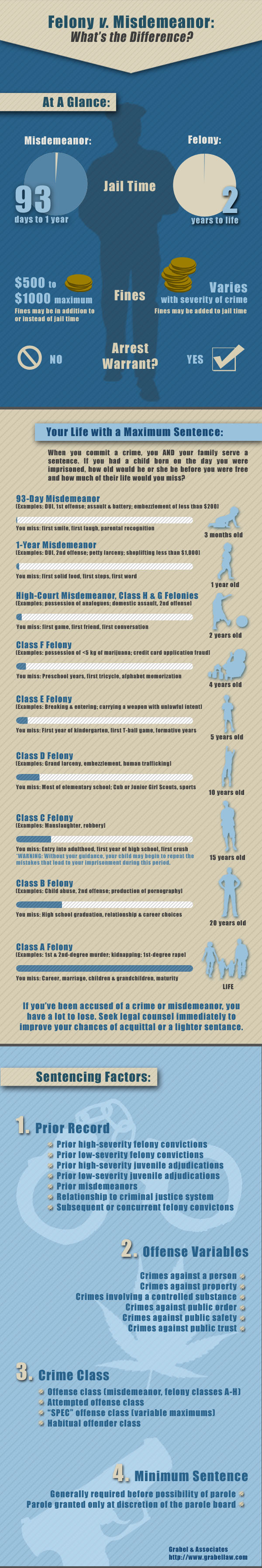 Felony vs Misdemeanor Infographic